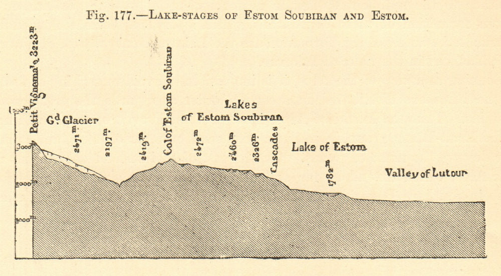 Lake-stages of Estom Soubiran and Estom. Hautes-Pyrénées. SMALL. Section 1886